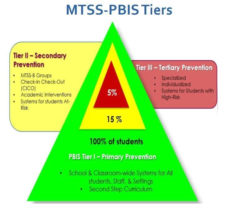 MTSS- PBIS Tiers